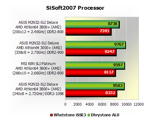 shaver beef Blaze AMD Athlon 64 3000+ (AM2) Overclocking Performance > Synthetic Benchmarks |  TechSpot