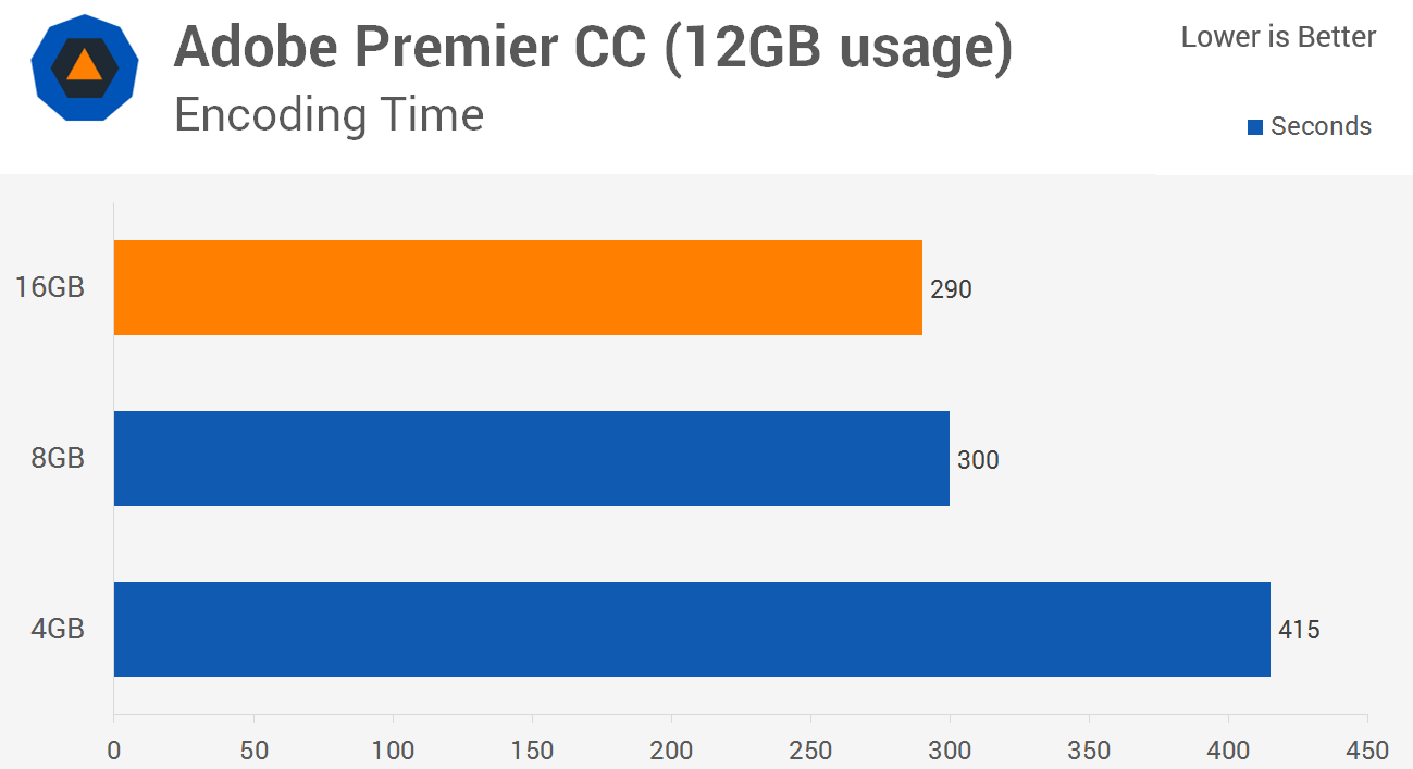 How Much 4GB 8GB vs. Performance | TechSpot