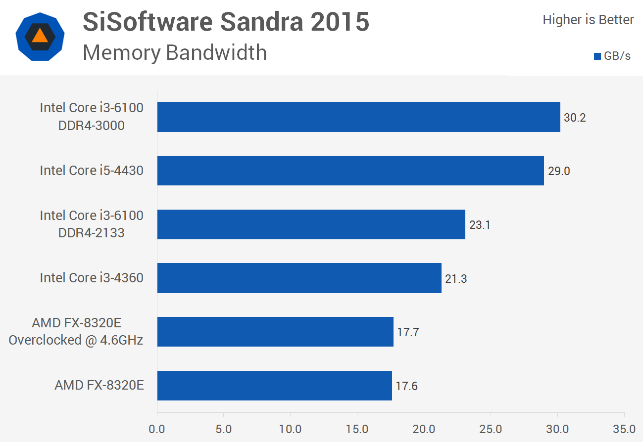 The Best CPU for the Money: Intel Core i3-6100 Skylake Tested 