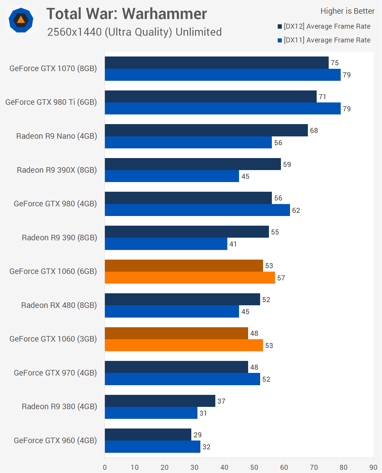 Similar GPU, Half the RAM: MSI GeForce GTX 1060 Review > Benchmarks: War: DOOM | TechSpot