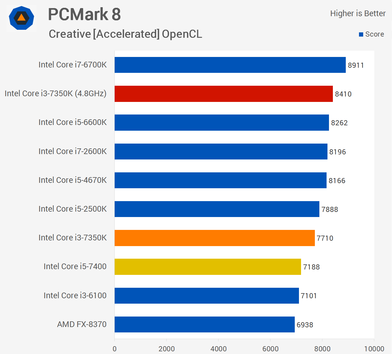 Intel Core i3-7350K مقابل Core i5-7400 7
