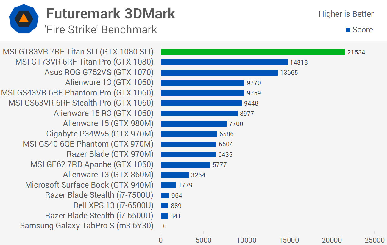 strelen Inloggegevens Klein MSI GT83VR Titan SLI Review: GTX 1080 SLI! > Graphics Performance | TechSpot