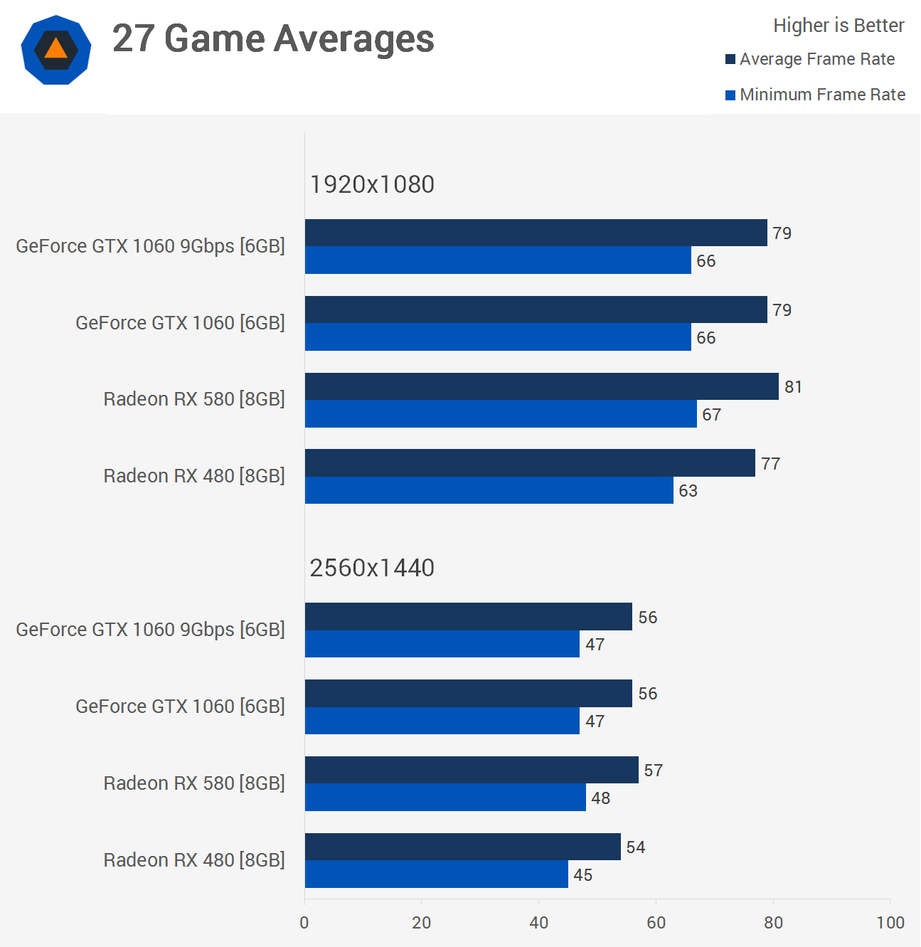 tyk Vend om rille Radeon RX 580 vs. GeForce GTX 1060: 27 Game Battle > Performance Summary |  TechSpot