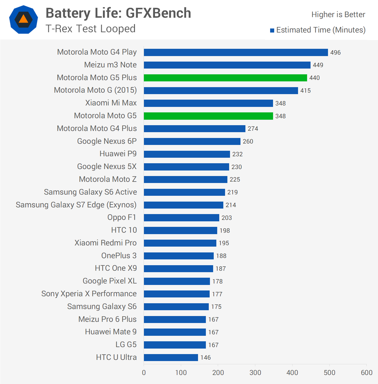 Motorola Moto G5 and G5 Plus Review Battery Life TechSpot