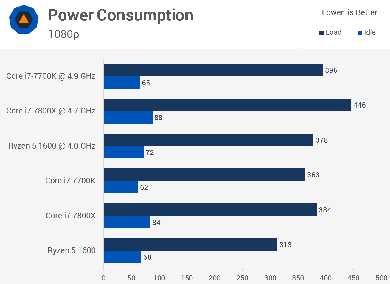 Gering Wind liefde AMD Ryzen 5 1600 vs Intel Core i7-7800X: 30 Game Battle! > Power  Consumption & The Verdict | TechSpot
