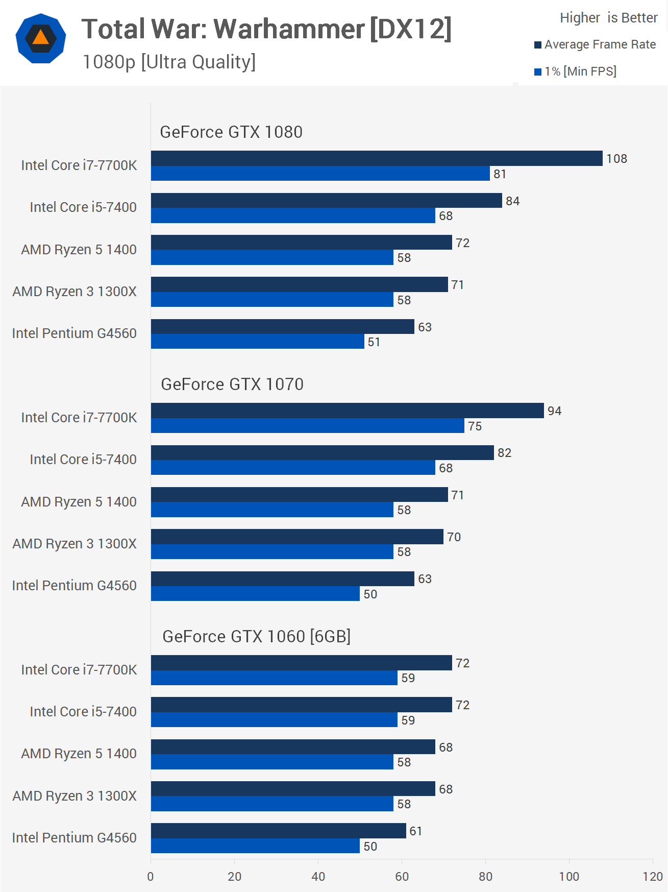 nogmaals Stijgen Wereldvenster Pairing CPUs and GPUs: PC Upgrades and Bottlenecking | TechSpot