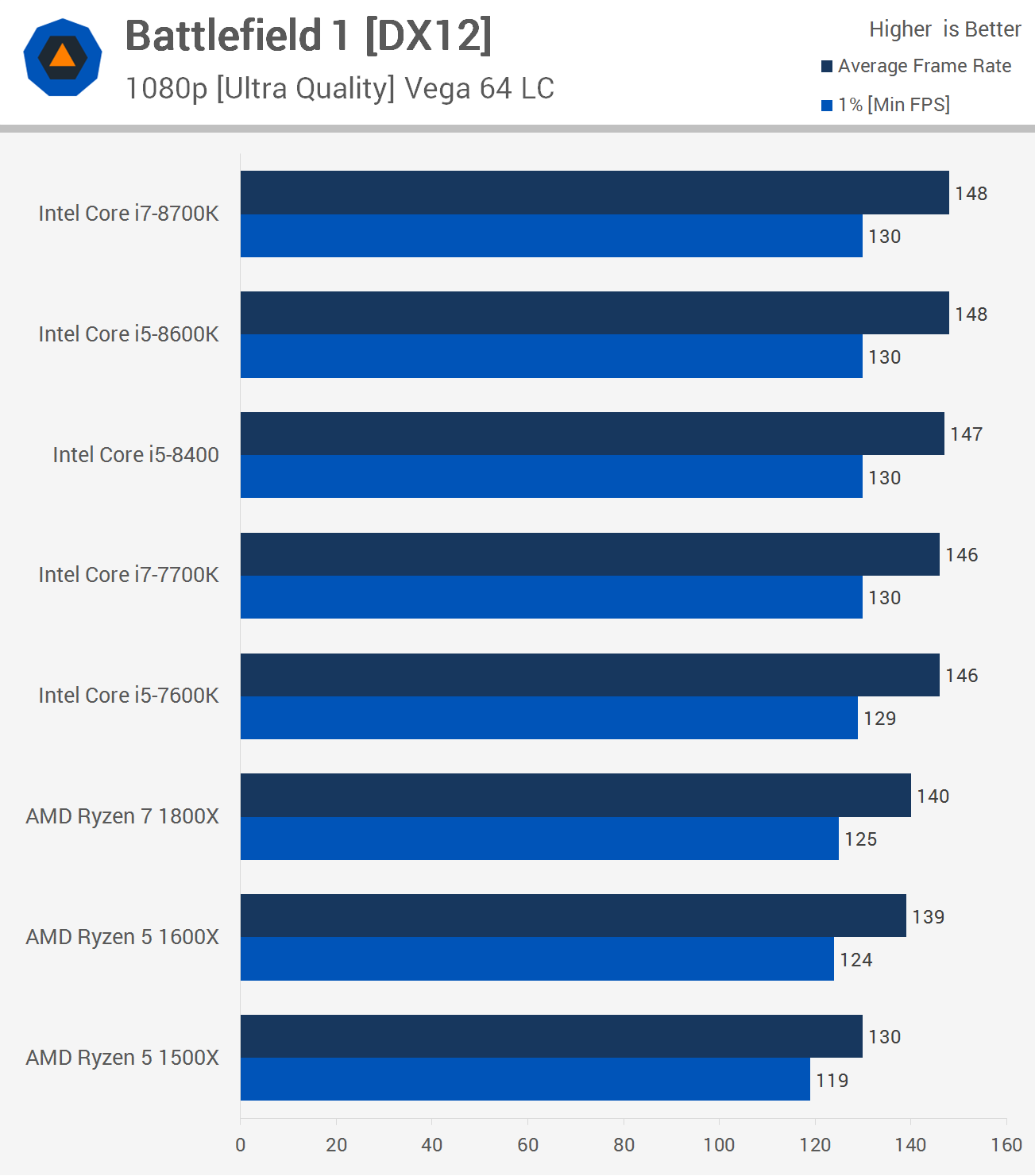 Dicteren Zending Gelijkenis Intel Core i7-8700K, i5-8600K, 8400 versus AMD Ryzen 7 1800X, R5 1600X,  1500X | TechSpot
