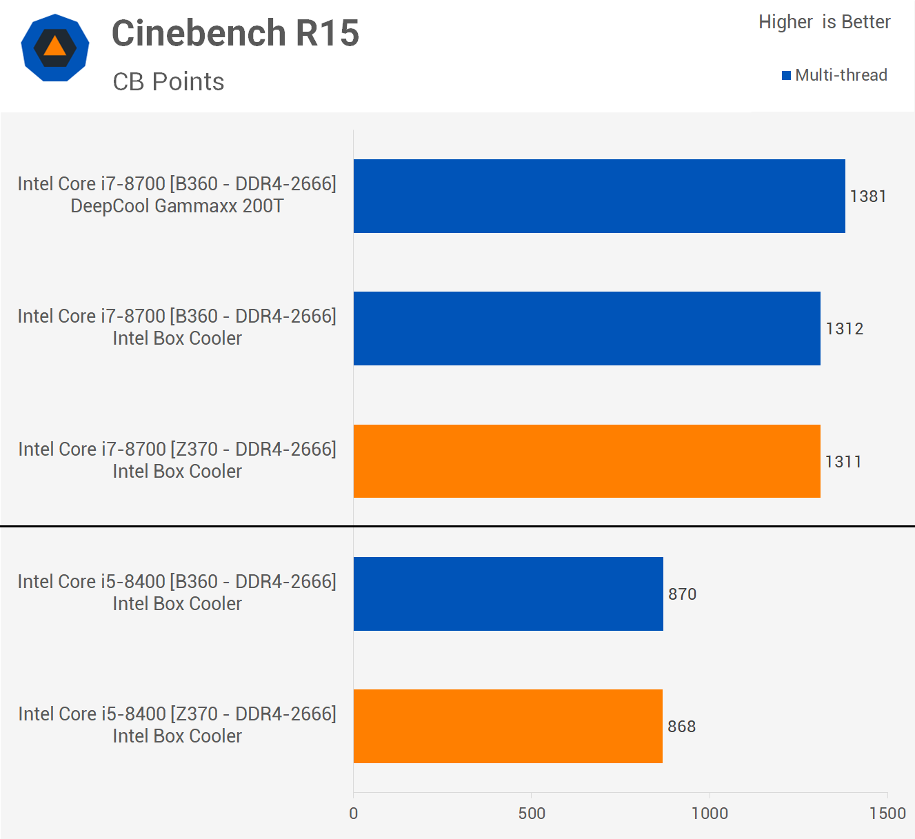 Intel B360 vs. Z370 Chipset: Finally an 8th-Gen Budget Platform