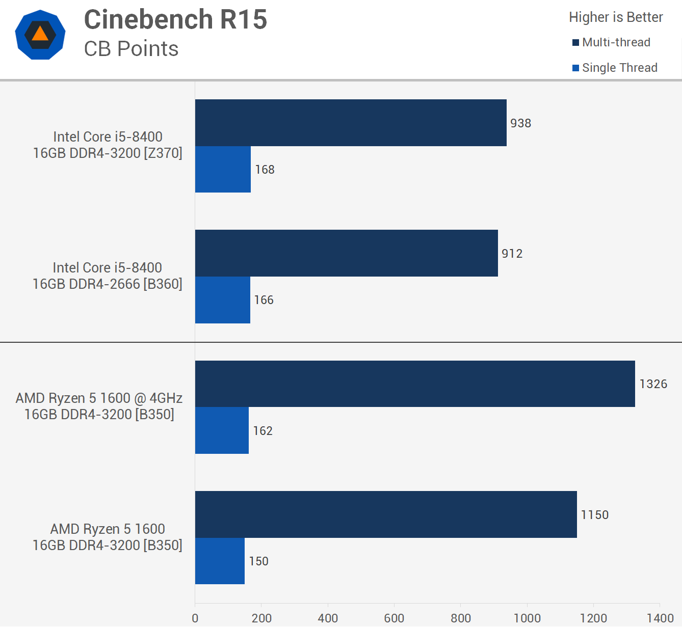 Intel Core i5-8400 (B360) vs. AMD Ryzen 5 1600 (B350) | TechSpot