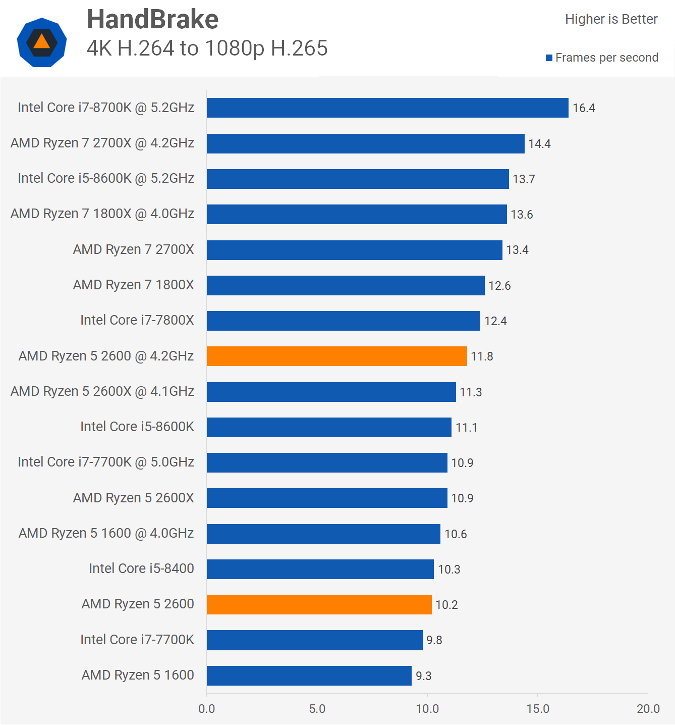 Manie Permanent Ja AMD Ryzen 5 2600 Review > Productivity Performance | TechSpot