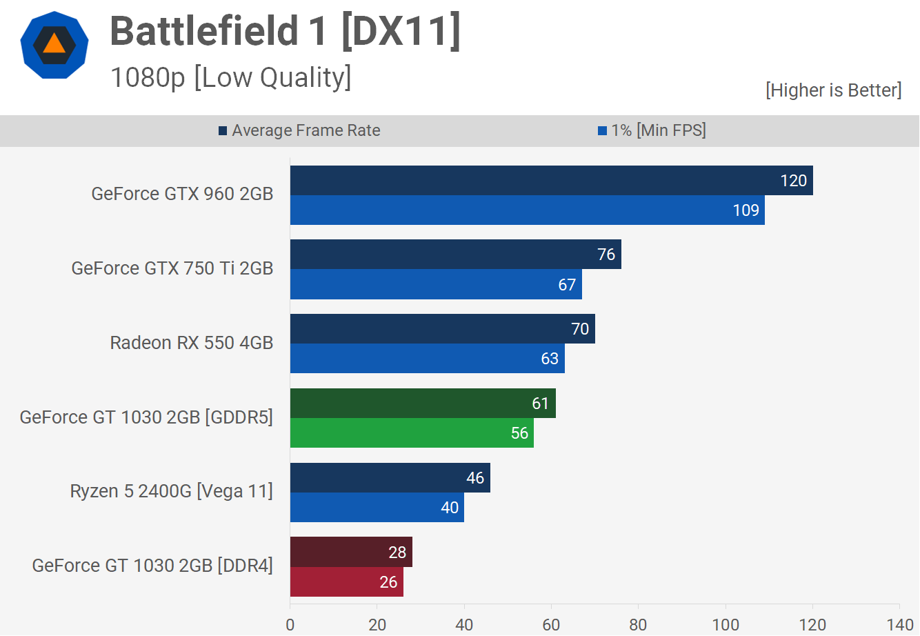 GeForce GT 1030: معايير DDR4 Abomination المعيارية 5