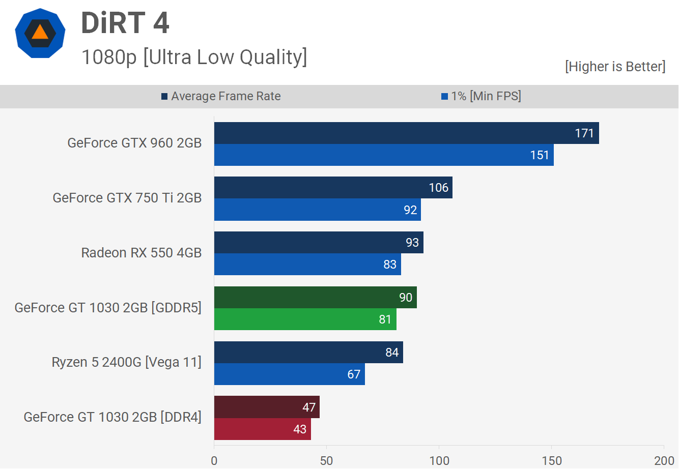 GeForce GT 1030: معايير DDR4 Abomination المعيارية 11
