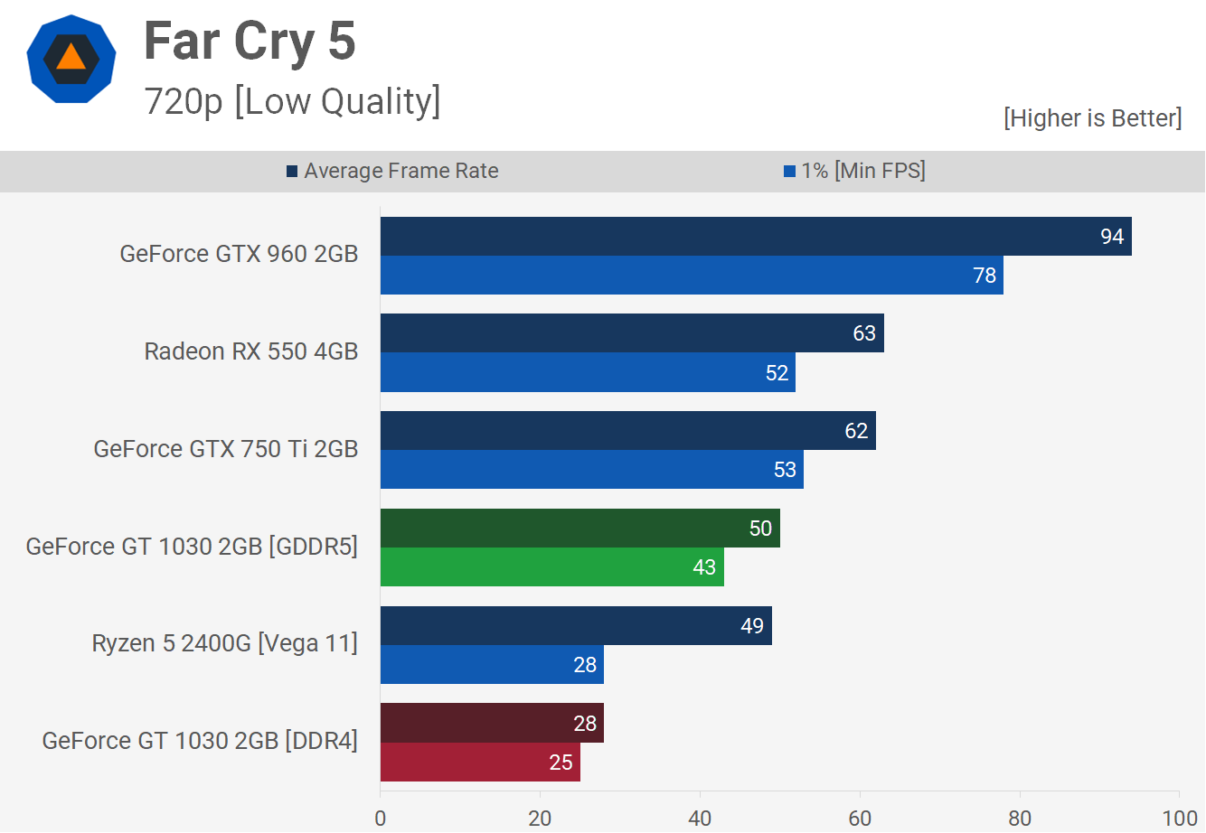 GeForce GT 1030: معايير DDR4 Abomination المعيارية 8