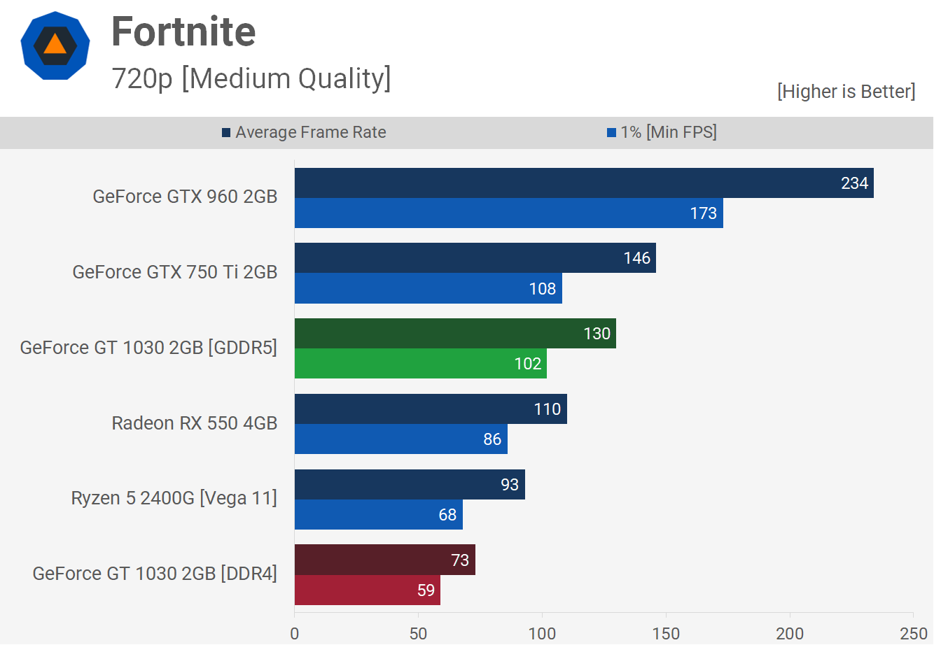 GeForce GT 1030: معايير DDR4 Abomination المعيارية 12