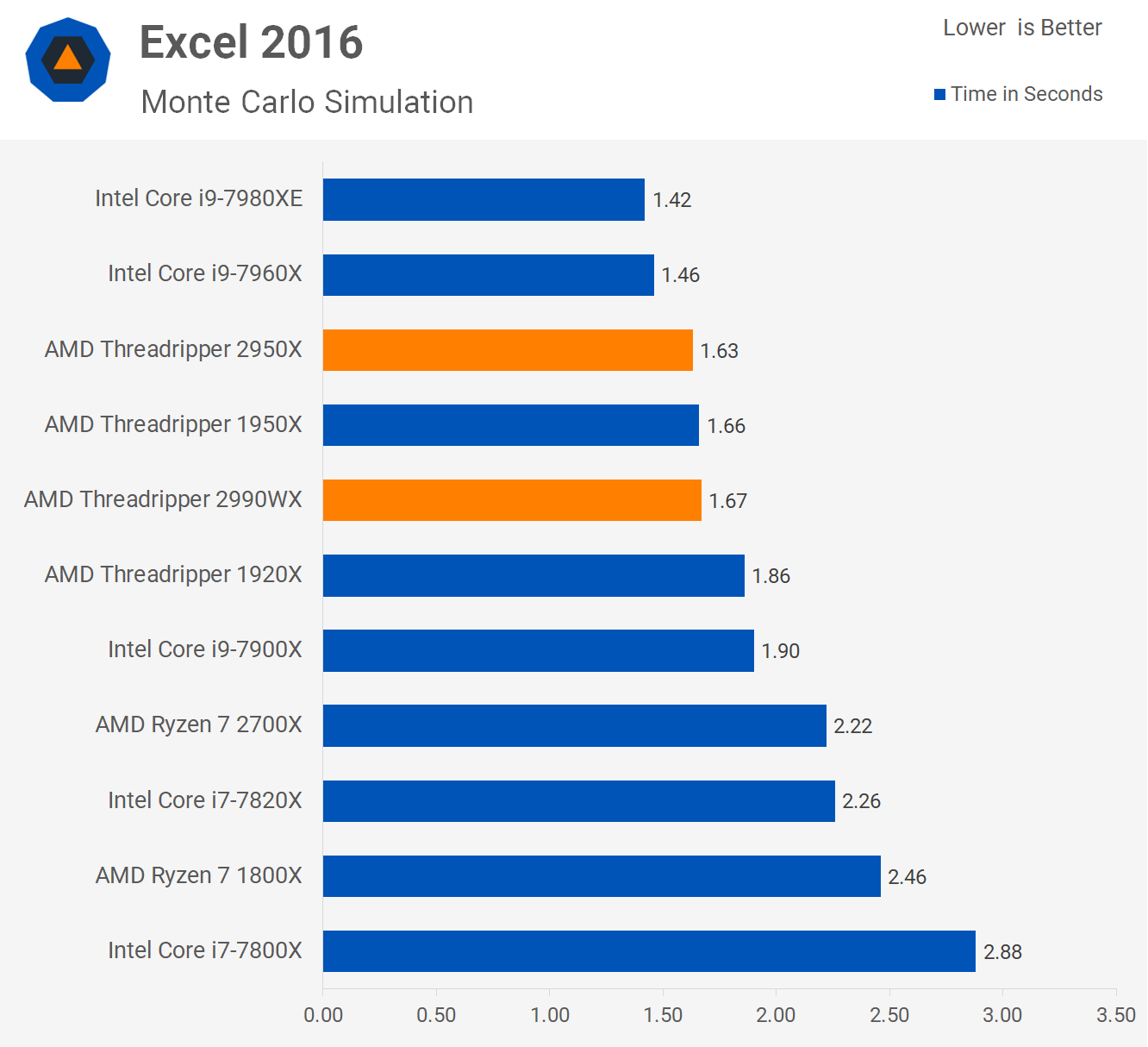 Tåler en million dygtige AMD Ryzen Threadripper 2990WX & 2950X Review > Application Performance |  TechSpot