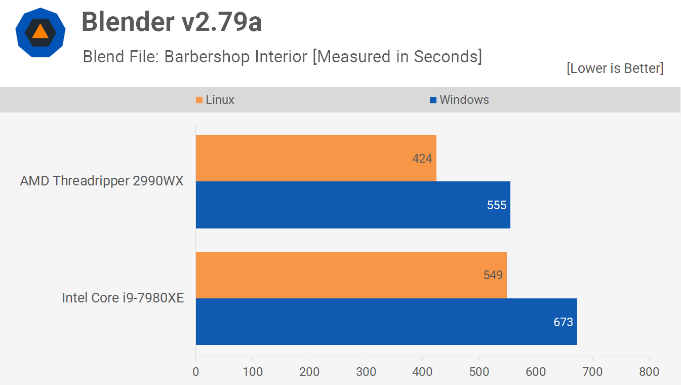 لينكس مقابل Windows المعيار: Threadripper 2990WX مقابل Core i9-7980XE تم اختباره 15