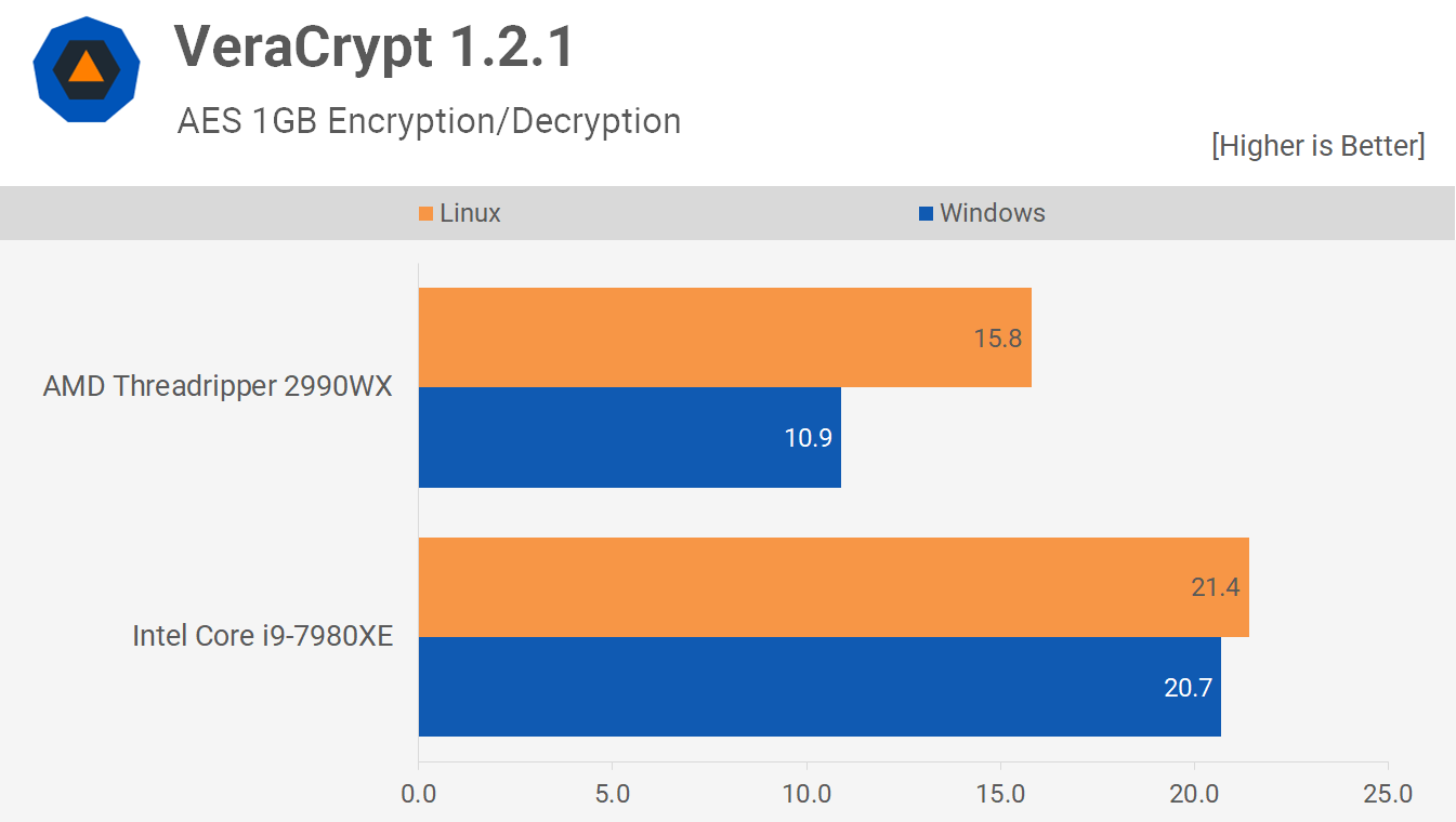 لينكس مقابل Windows المعيار: Threadripper 2990WX مقابل Core i9-7980XE تم اختباره 12