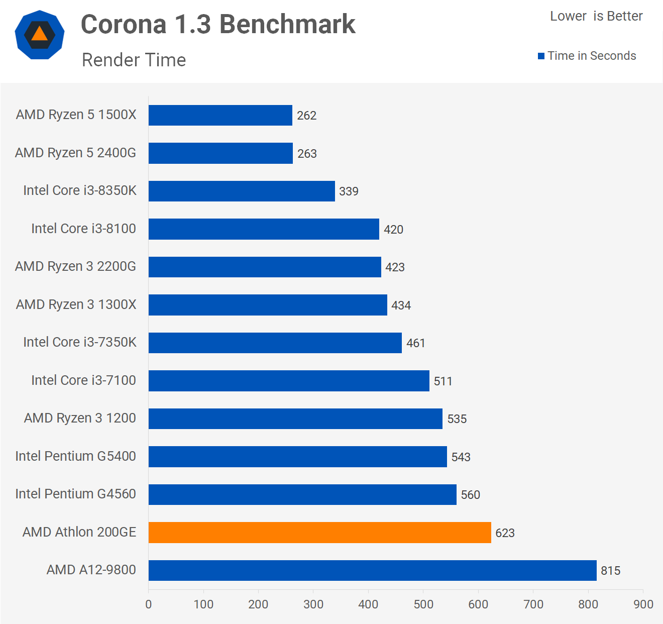 مراجعة AMD Athlon 200GE: $ 55 Zen CPU 5