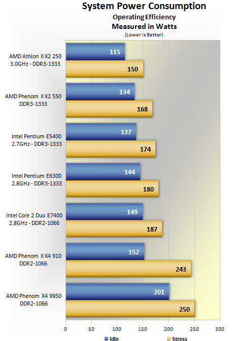 Vergelijking vanavond boter AMD Phenom II X2 550 BE and Athlon II X2 250 review > Benchmarks: Power  Consumption | TechSpot