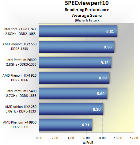 Aanhoudend laden Banzai AMD Phenom II X2 550 BE and Athlon II X2 250 review > Benchmarks: 3dsmax,  Maya, SPECviewperf | TechSpot