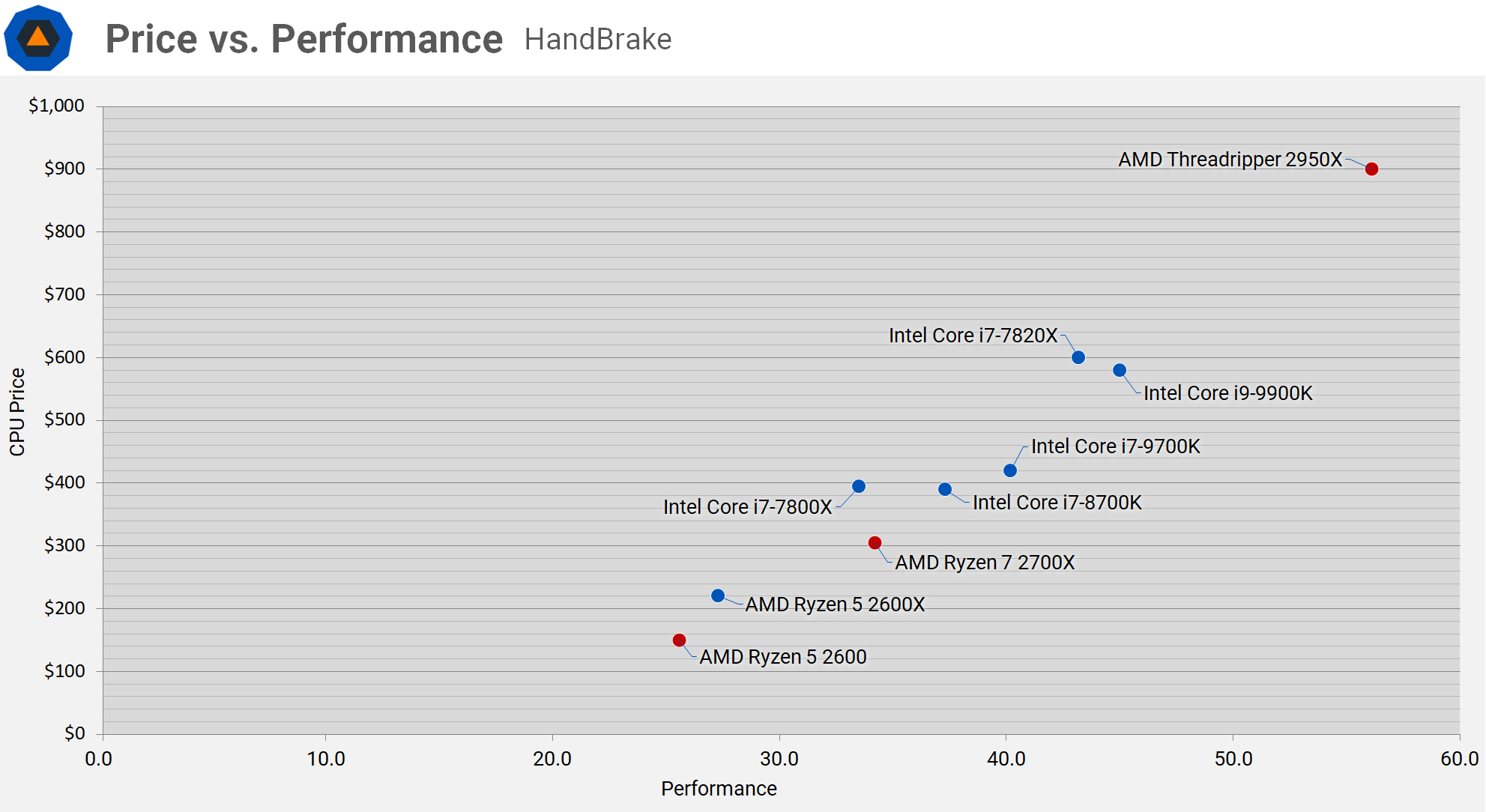 tekort Beginner gevoeligheid Intel Core i9-9900K and Core i7-9700K Review > Wrap Up: Price vs.  Performance | TechSpot