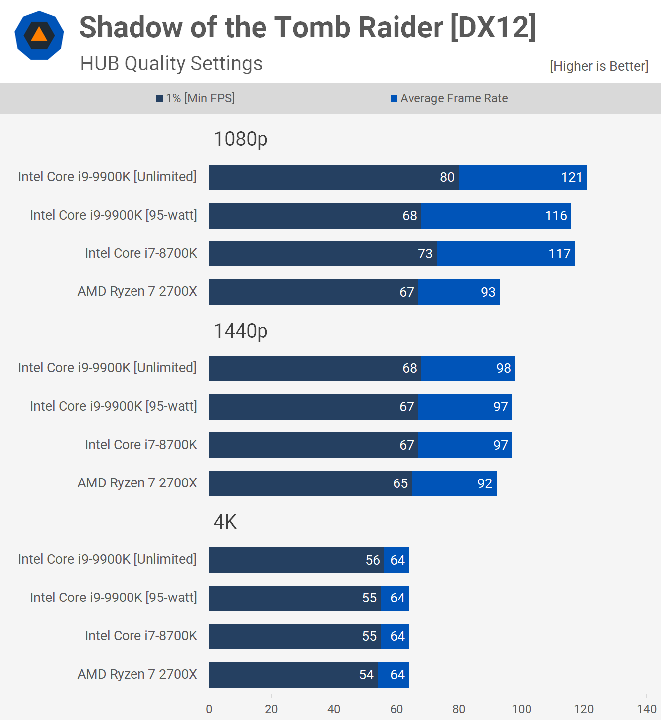 مراجعة Intel Core i9-9900K - TechSpot 22
