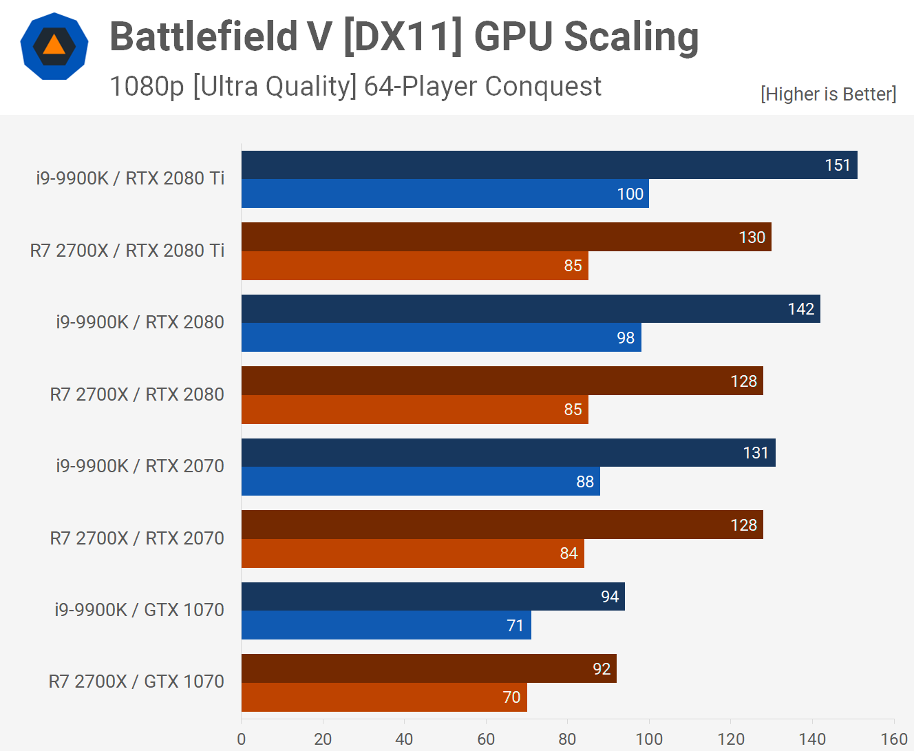 Battlefield V Multiplayer CPU Benchmark: Ryzen 7 2700X vs ...
