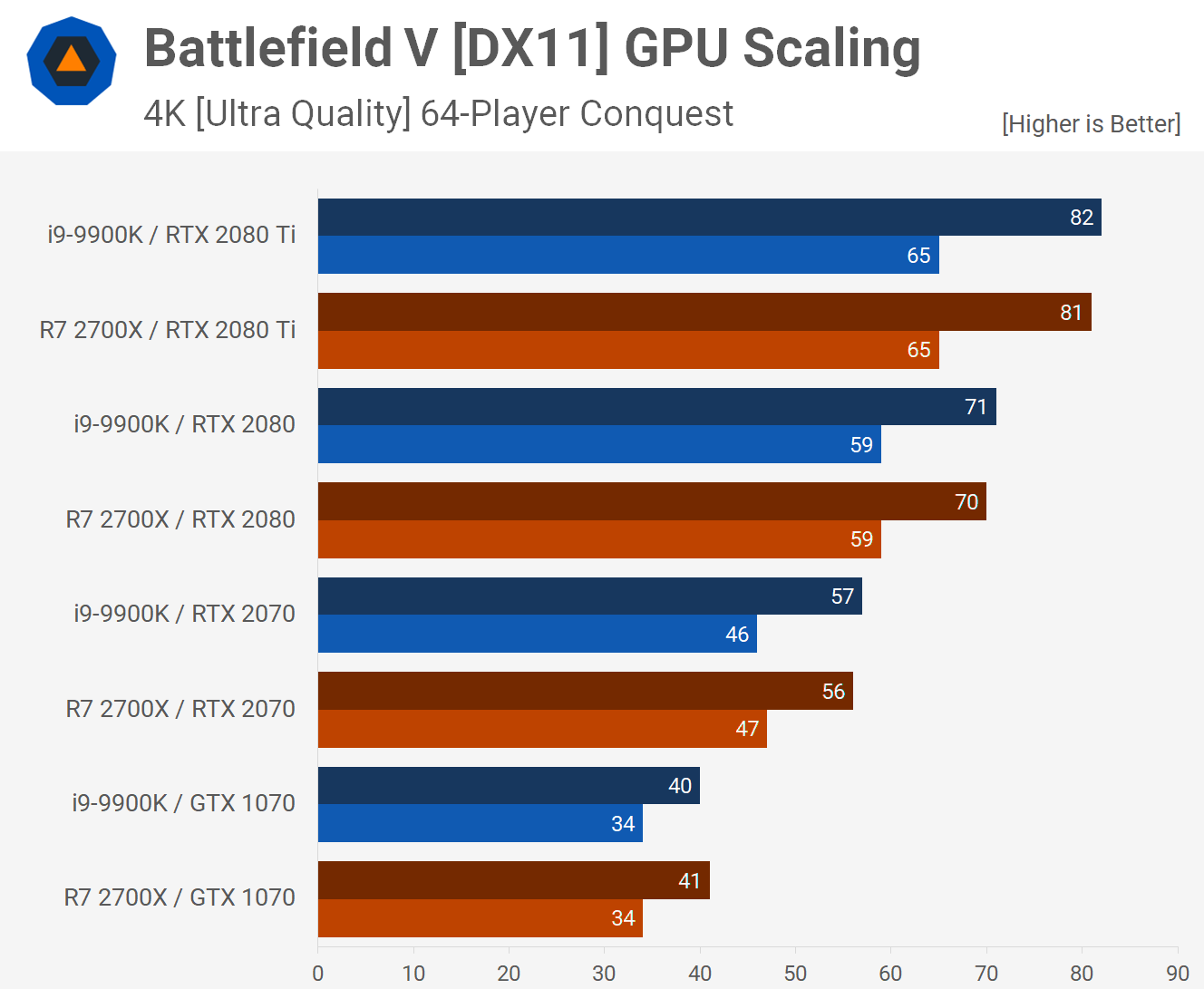 Battlefield V Multiplayer Cpu Benchmark Ryzen 7 2700x Vs Core I9 9900k Techspot