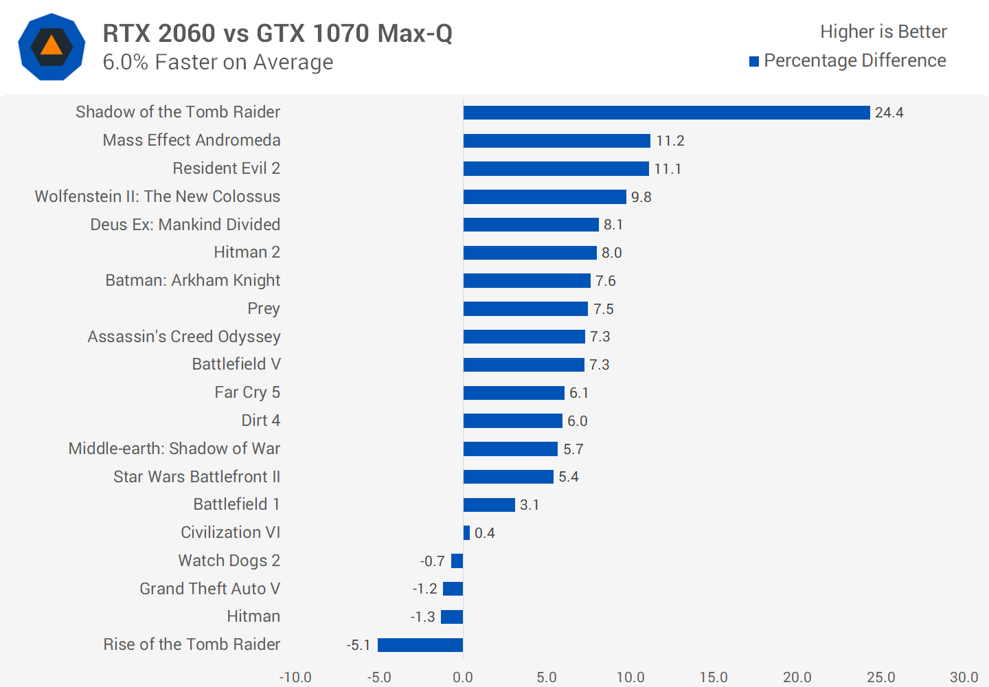 Nvidia GeForce RTX 2060 (Laptop GPU) Review |