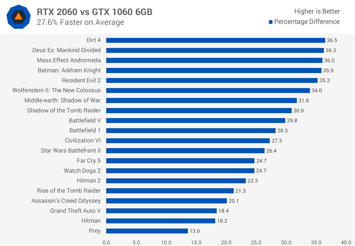 Nvidia GeForce RTX 2060 (Laptop GPU) Review |