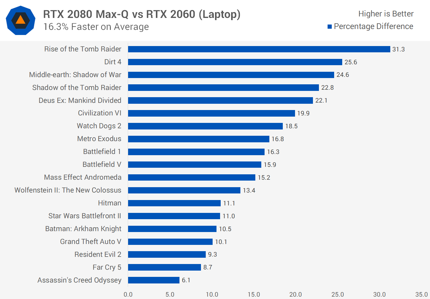 Søjle Trofast Samle Nvidia GeForce RTX 2080 Max-Q Review | TechSpot