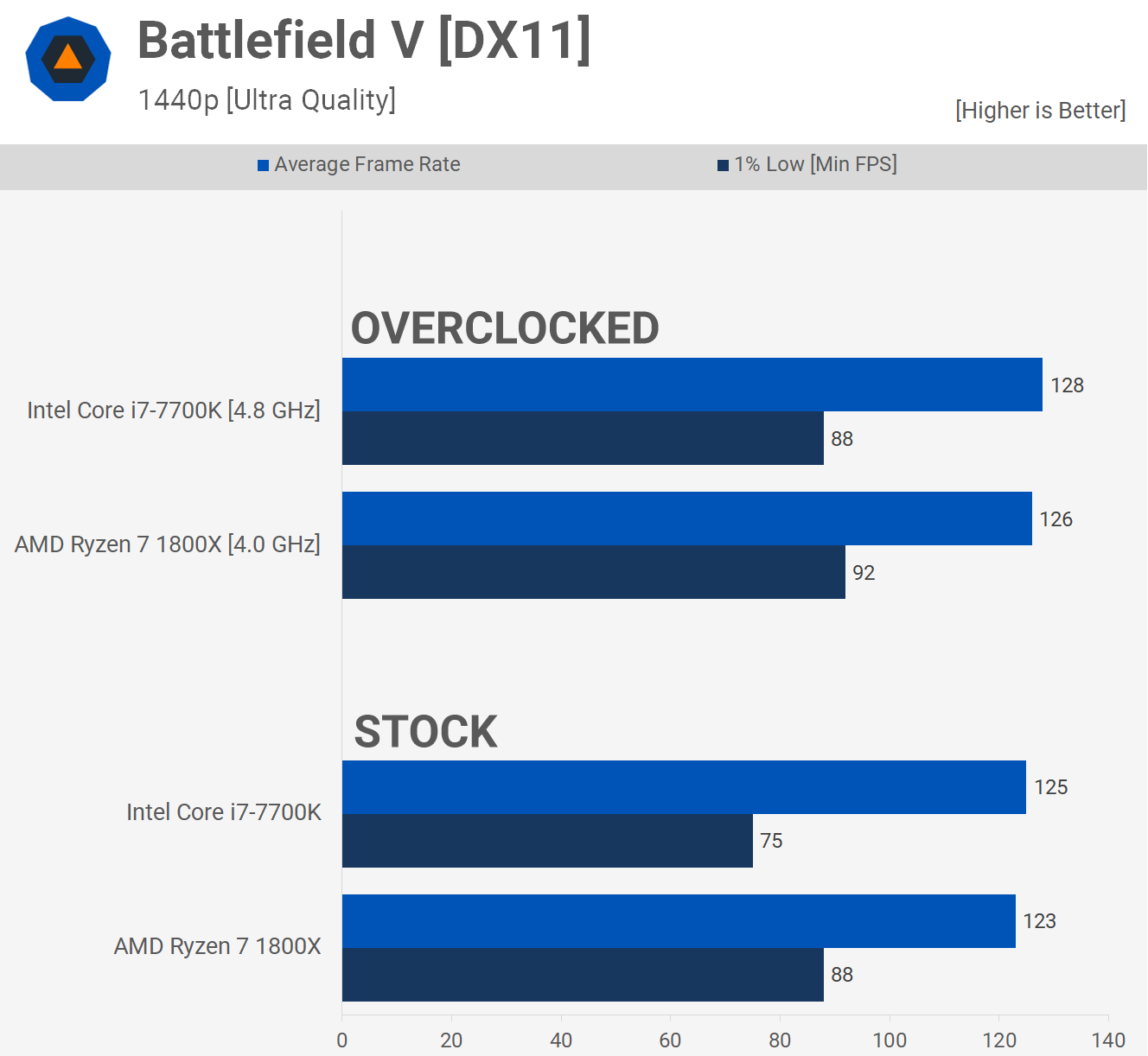 community intellectual Empty the trash Two Years Later: AMD Ryzen 7 1800X vs. Intel Core i7-7700K | TechSpot