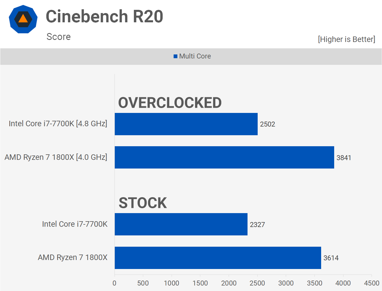 Mooie vrouw Steen vijandigheid Two Years Later: AMD Ryzen 7 1800X vs. Intel Core i7-7700K | TechSpot