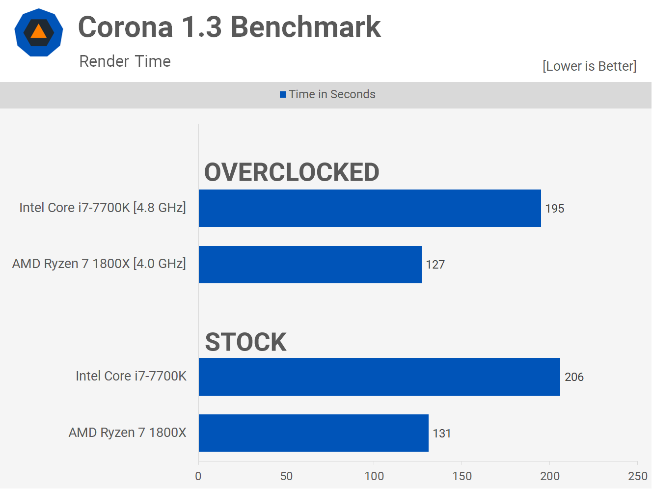 بعد ذلك بعامين: AMD Ryzen 7 1800X مقابل Intel Core i7-7700K 9