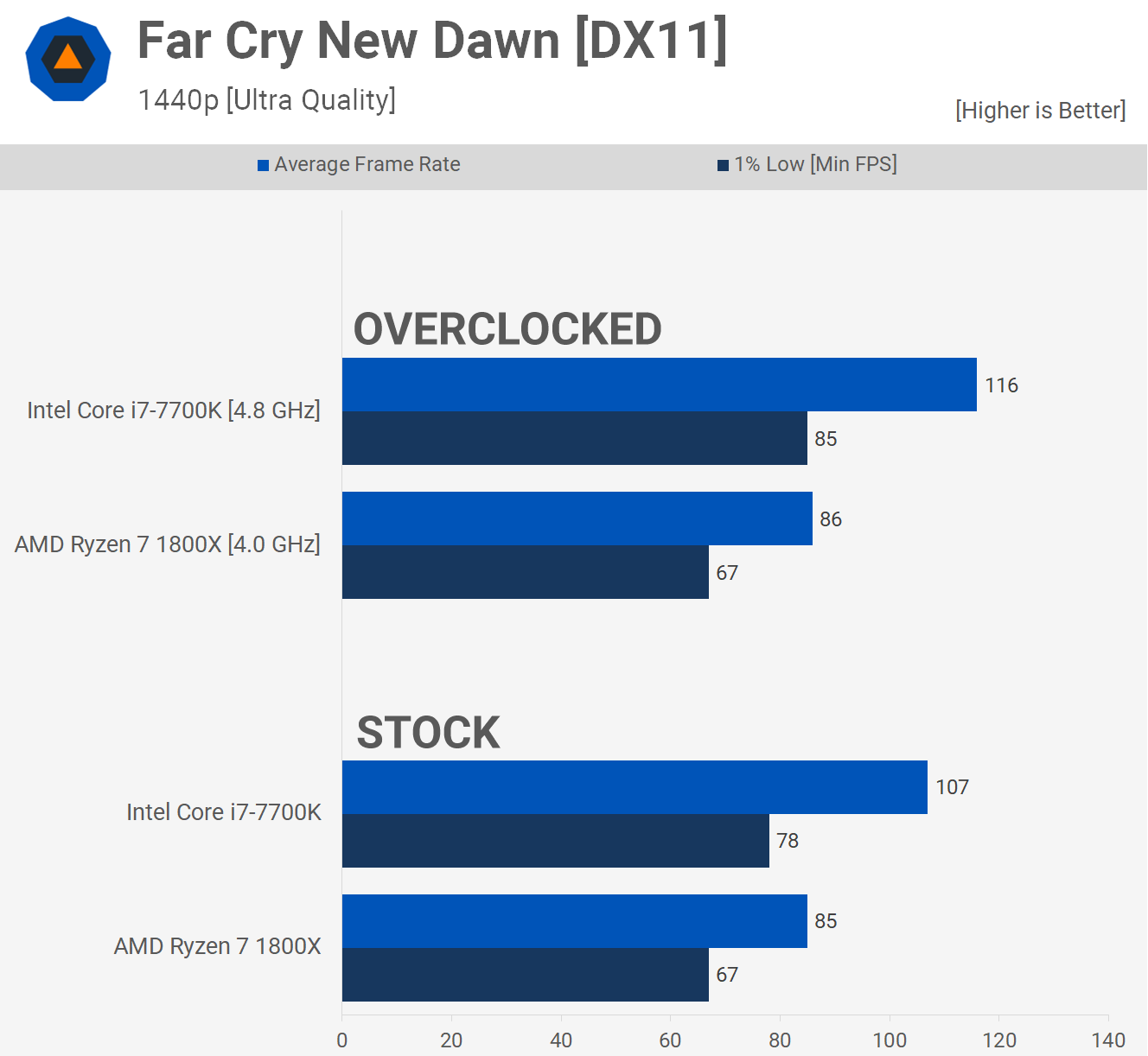 بعد ذلك بعامين: AMD Ryzen 7 1800X مقابل Intel Core i7-7700K 21
