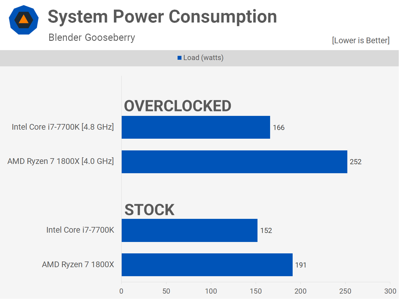بعد ذلك بعامين: AMD Ryzen 7 1800X مقابل Intel Core i7-7700K 11