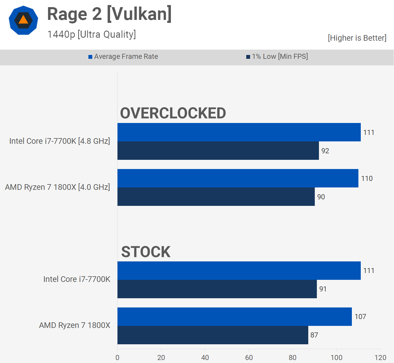 بعد ذلك بعامين: AMD Ryzen 7 1800X مقابل Intel Core i7-7700K 25