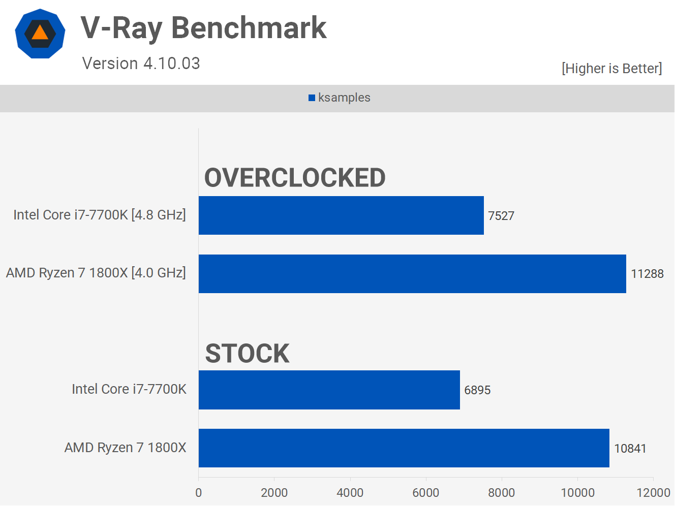 بعد ذلك بعامين: AMD Ryzen 7 1800X مقابل Intel Core i7-7700K 8