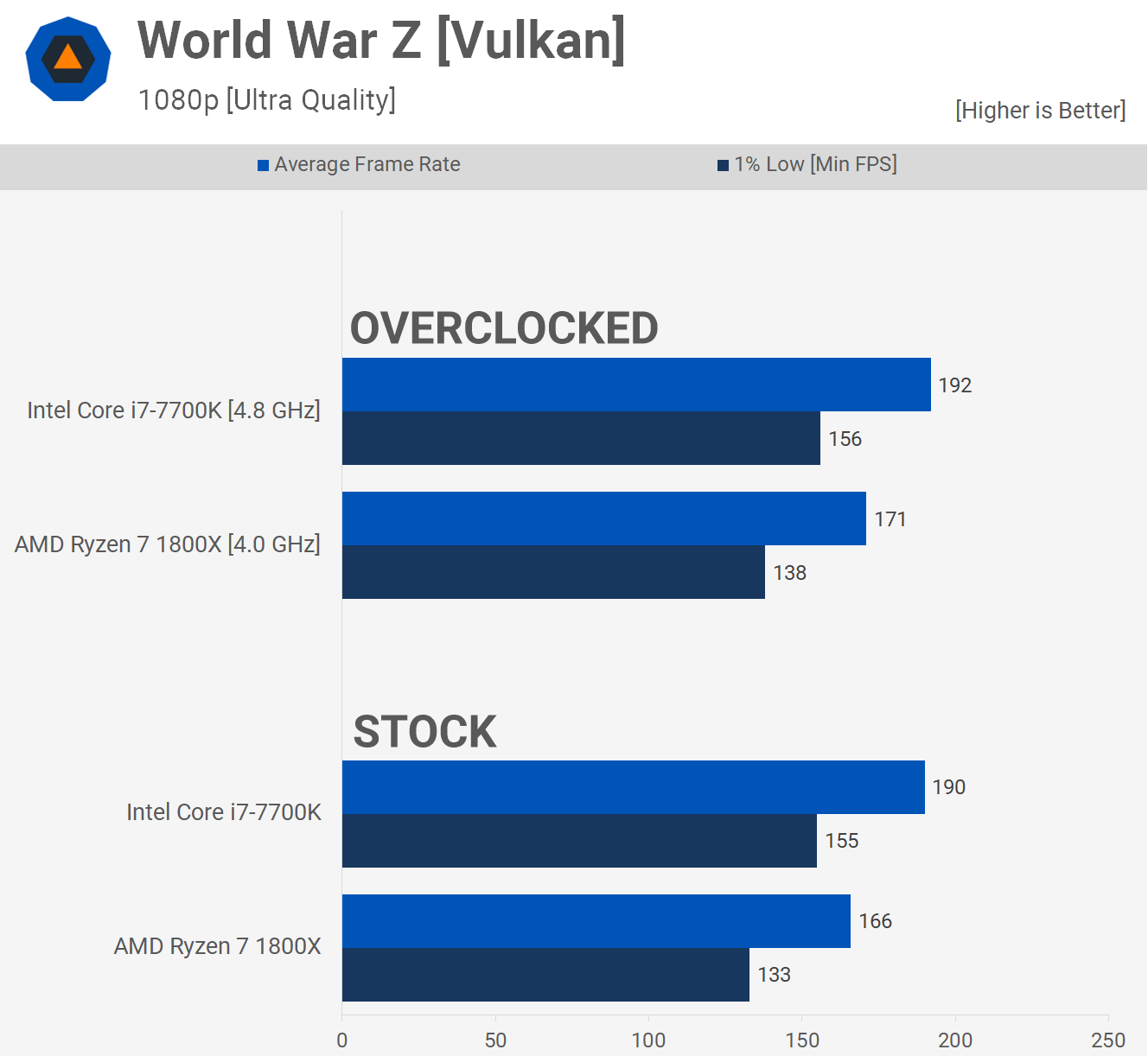 بعد ذلك بعامين: AMD Ryzen 7 1800X مقابل Intel Core i7-7700K 22