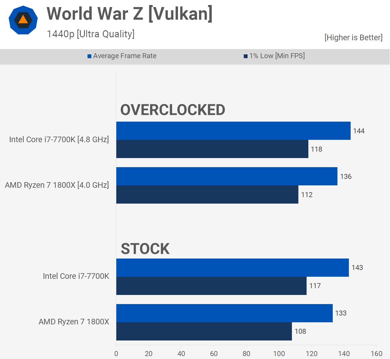 بعد ذلك بعامين: AMD Ryzen 7 1800X مقابل Intel Core i7-7700K 23