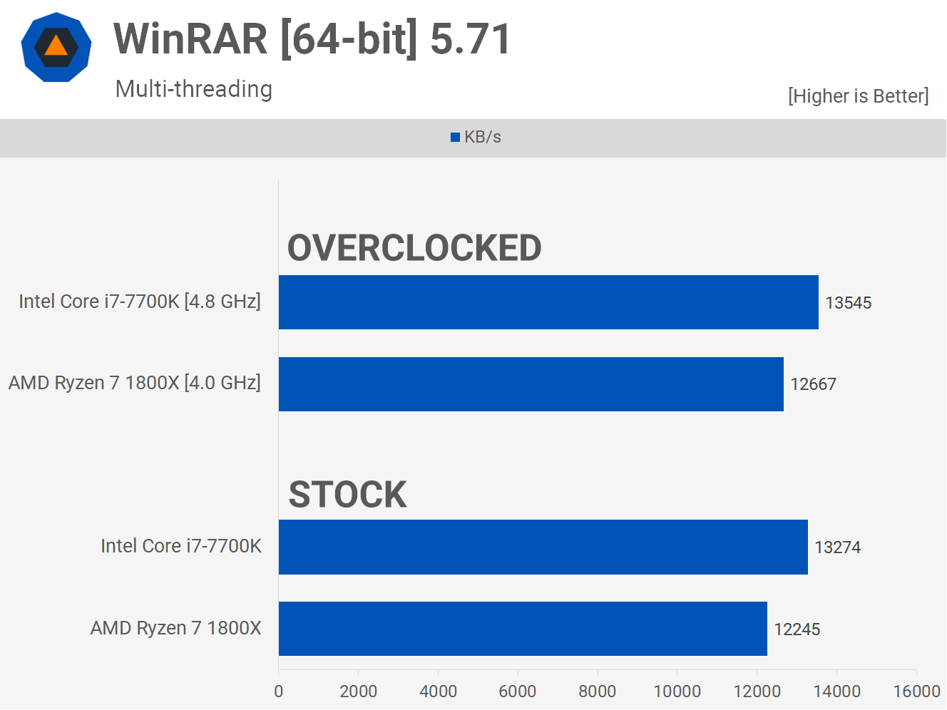 بعد ذلك بعامين: AMD Ryzen 7 1800X مقابل Intel Core i7-7700K 6