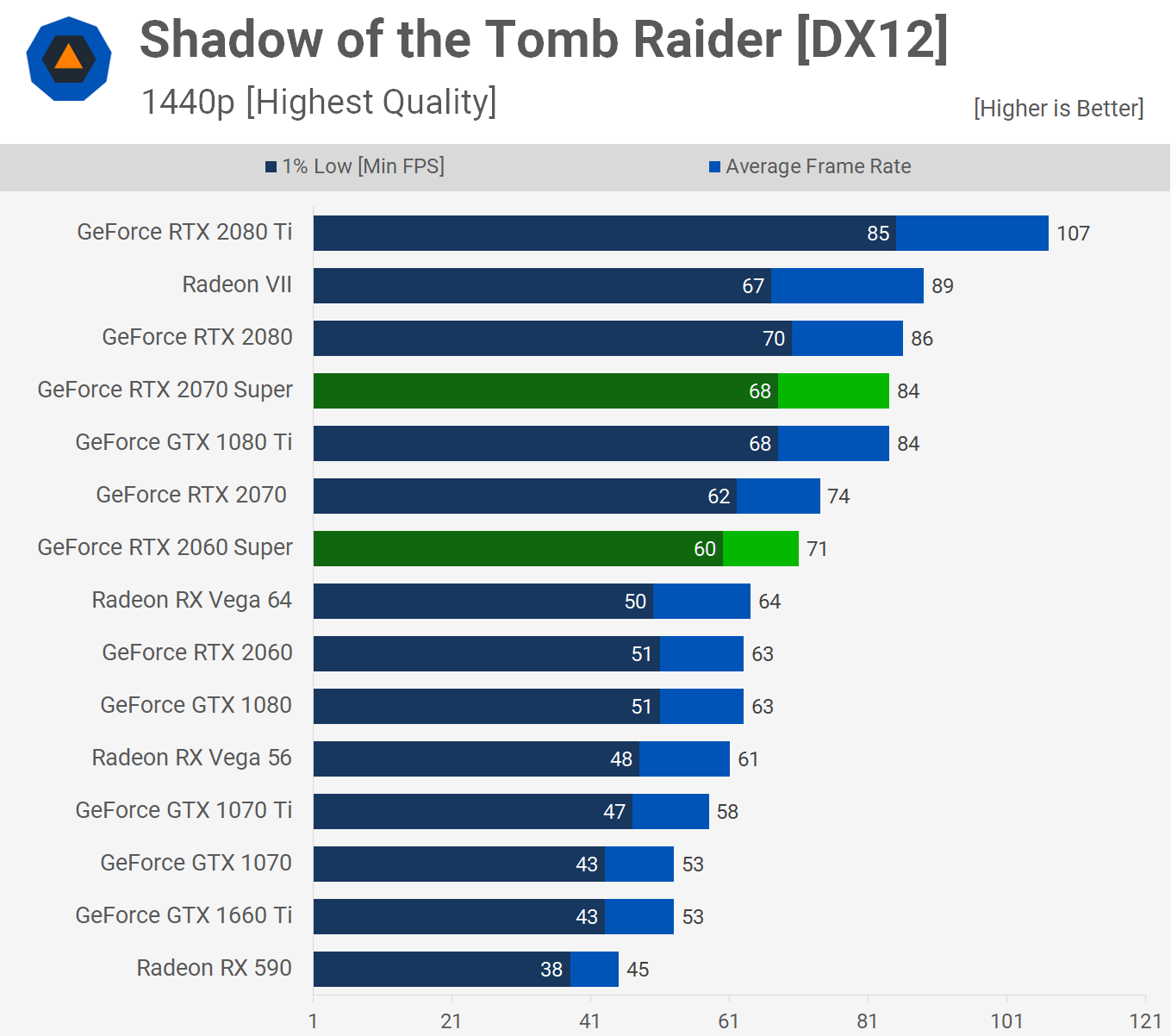 værksted en million Igangværende Nvidia GeForce RTX 2070 Super and RTX 2060 Super Review | TechSpot