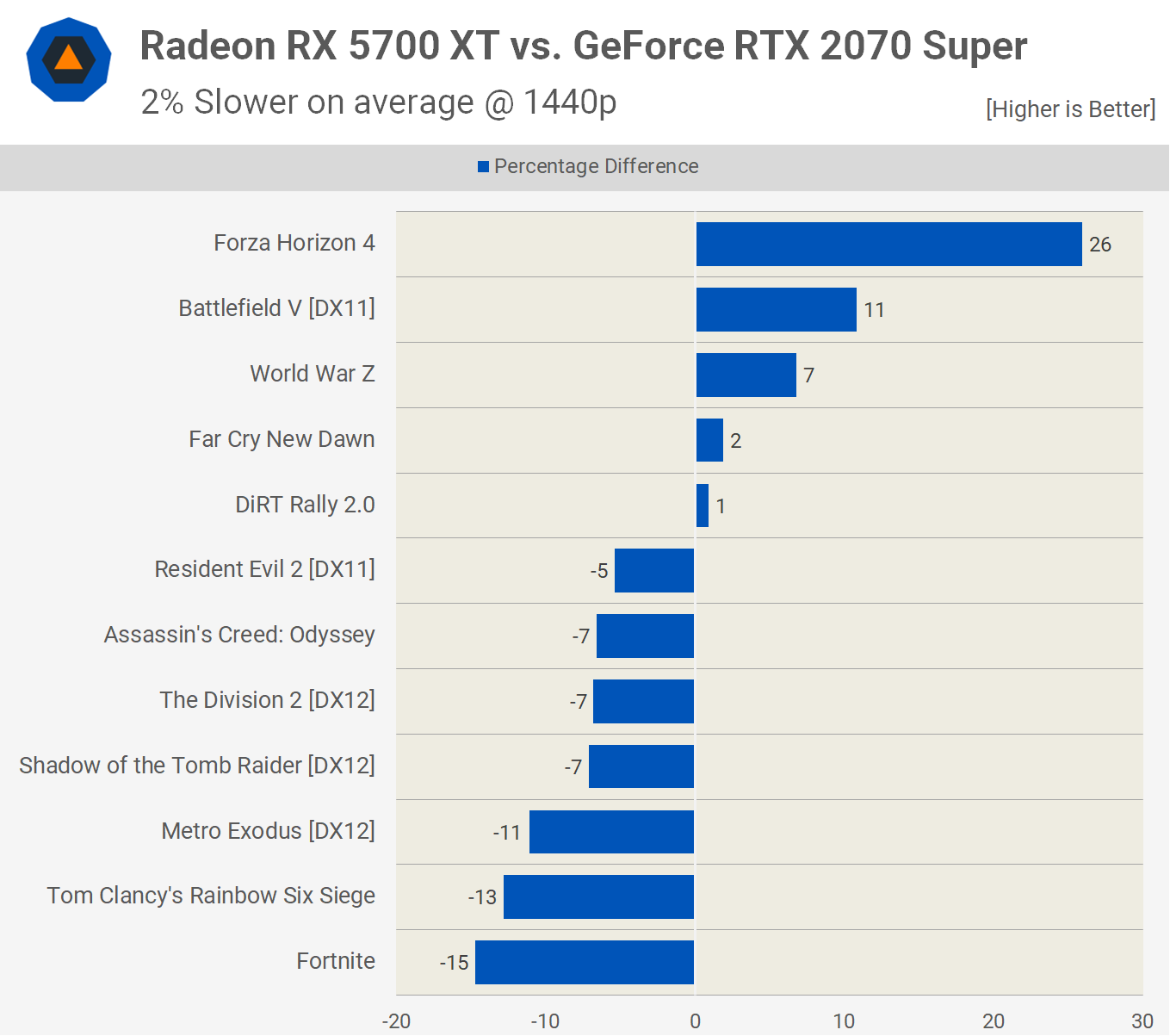 Rtx Vs Radeon 5700 Xt 56%.