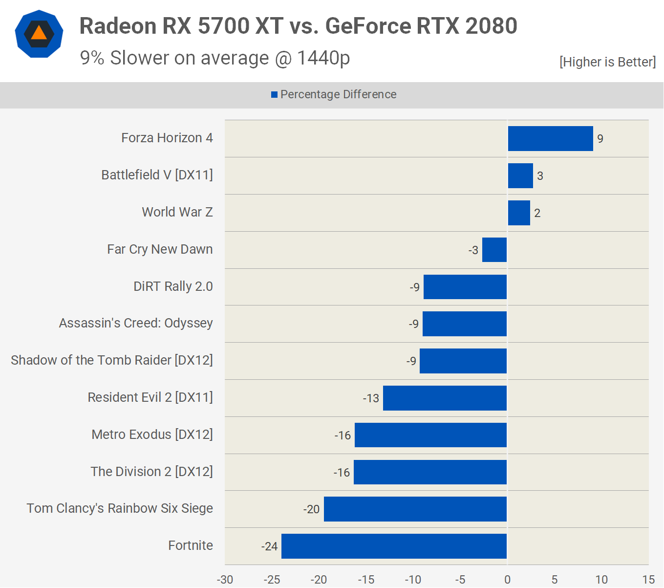AMD Radeon RX 5700 XT and RX 5700 Review