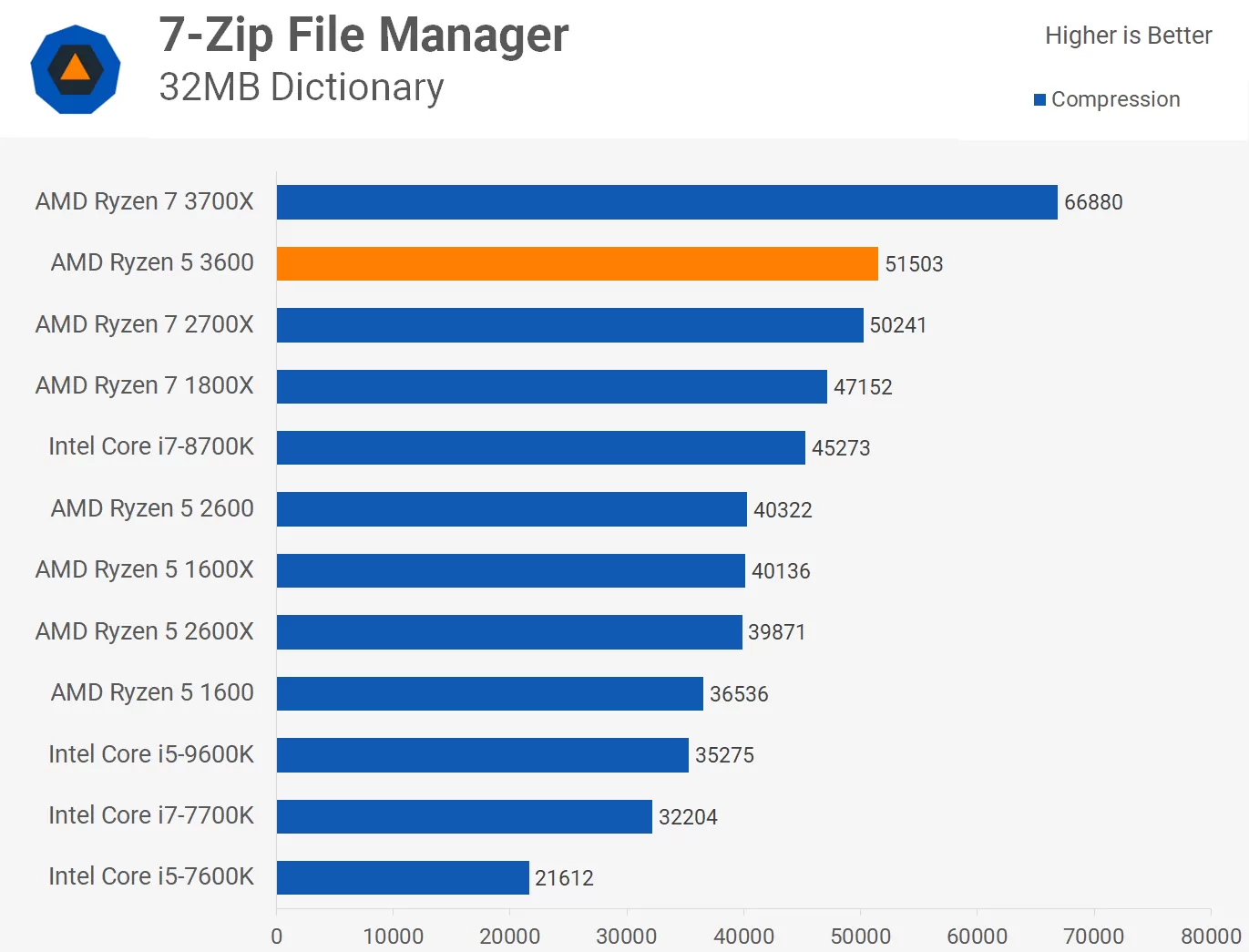 Ashley Furman Massakre skruenøgle AMD Ryzen 5 3600 Review: Best All-Round Value CPU | TechSpot