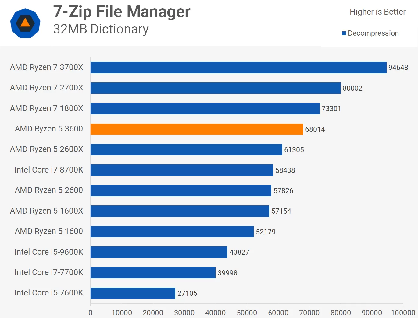 AMD Ryzen 5 3600 Review: Best All-Round Value CPU | TechSpot