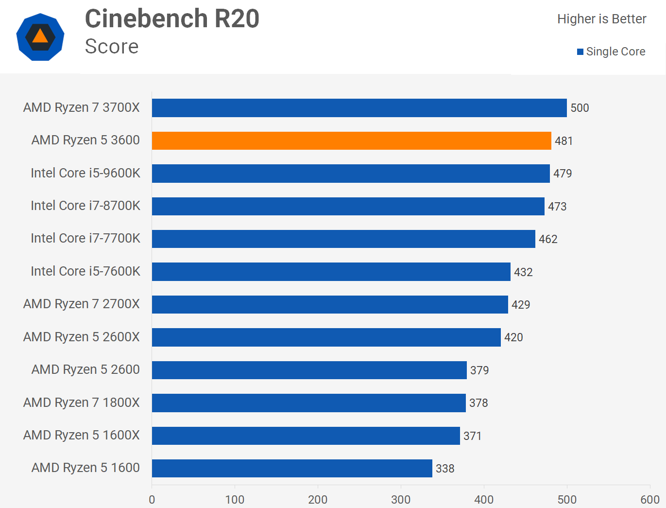 virtueel terras Miljard AMD Ryzen 5 3600 Review: Best All-Round Value CPU | TechSpot