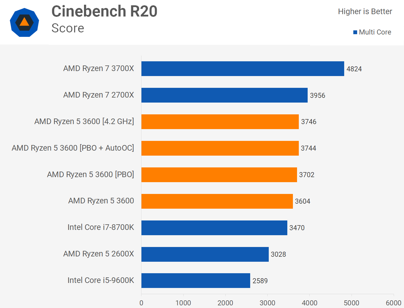 Commotie bewondering Oogverblindend AMD Ryzen 5 3600 Review: Best All-Round Value CPU | TechSpot