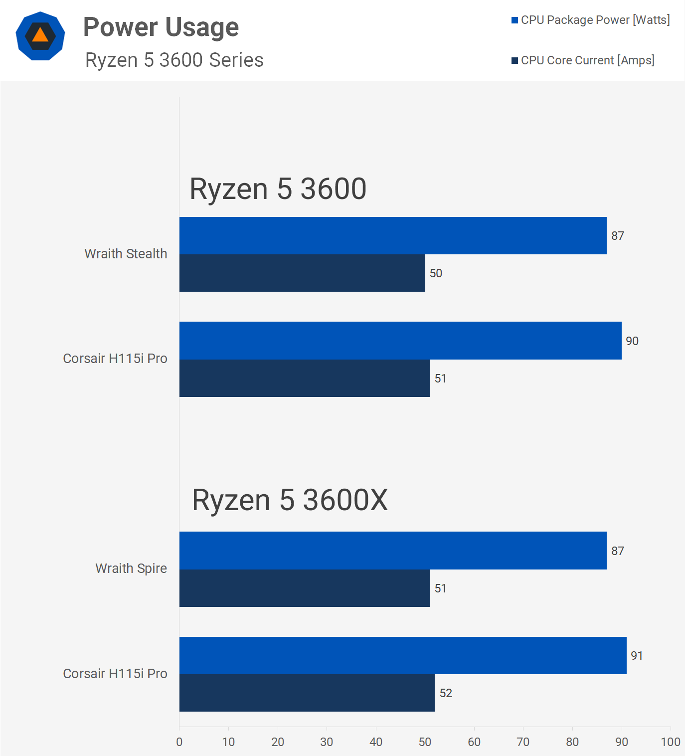 Sædvanlig antydning Mistillid Ryzen 5 3600 vs. 3600X: Which should you buy? | TechSpot