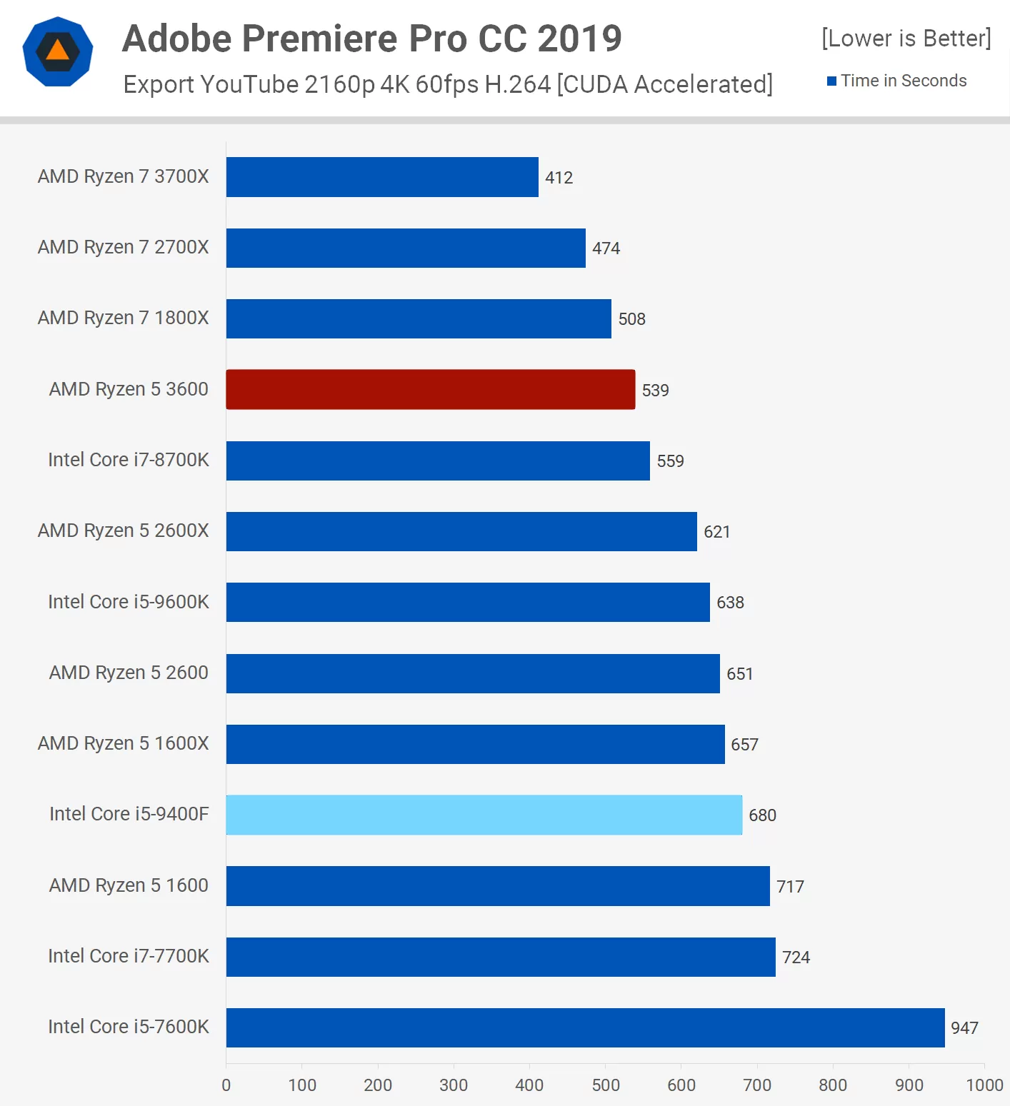 onderzeeër Aas Voetzool AMD Ryzen 5 3600 vs. Intel Core i5-9400F: Mainstream Titans Clash | TechSpot